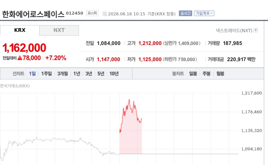 [특징주] 한화에어로스페이스, 미·이란 종전 기대에 강세…중동 수주 재개 기대 부각