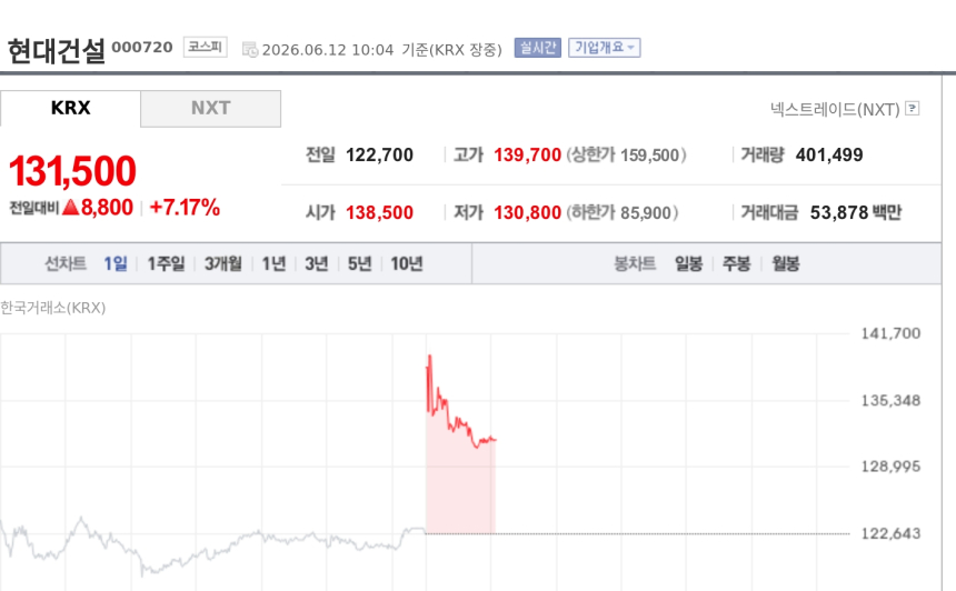 [특징주] 현대건설, 중동 재건 기대에 7%대 강세…건설주 동반 상승