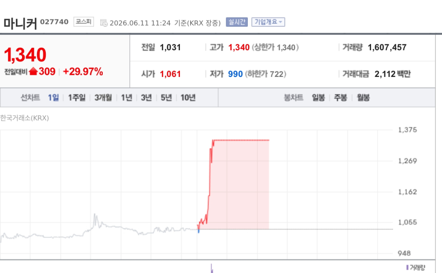 [특징주] 마니커, 북중미 월드컵 개막에 상한가…치킨 수요 기대 반영
