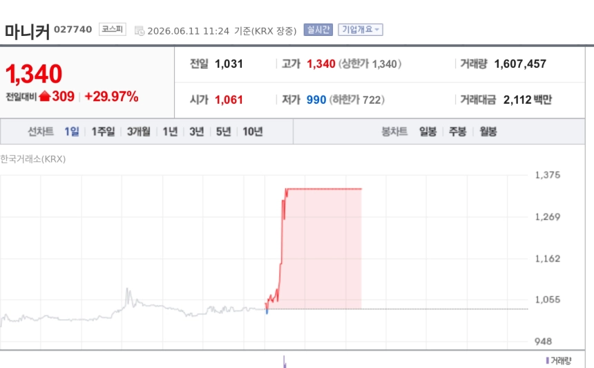 [특징주] 마니커, 북중미 월드컵 개막에 상한가…치킨 수요 기대 반영
