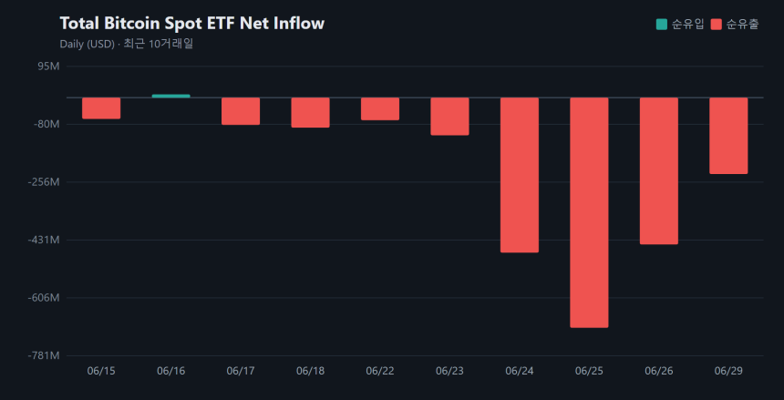 비트코인 현물 ETF 8거래일째 순유출...하루 2억3110만 달러 이탈