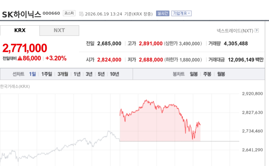 [특징주] SK하이닉스, 코스피 9000선 이탈에도 277만원대 강세…반도체 쏠림 재확인