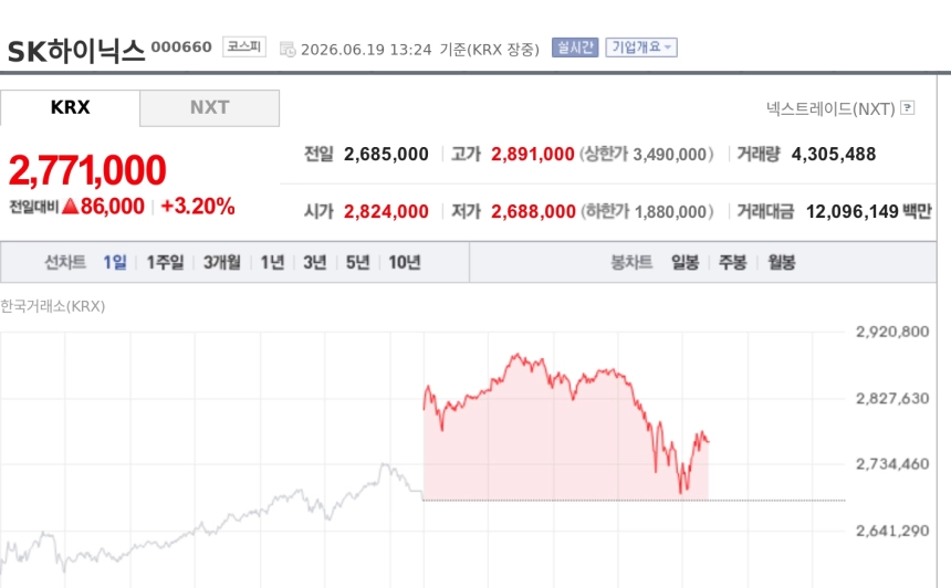 [특징주] SK하이닉스, 코스피 9000선 이탈에도 277만원대 강세…반도체 쏠림 재확인