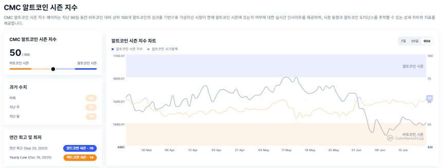 [알트장 오나요] 알트코인 시즌 지수 50까지 반등했지만…비트코인 도미넌스 58.5% 유지