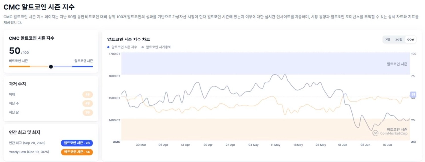 [알트장 오나요] 알트코인 시즌 지수 50까지 반등했지만…비트코인 도미넌스 58.5% 유지