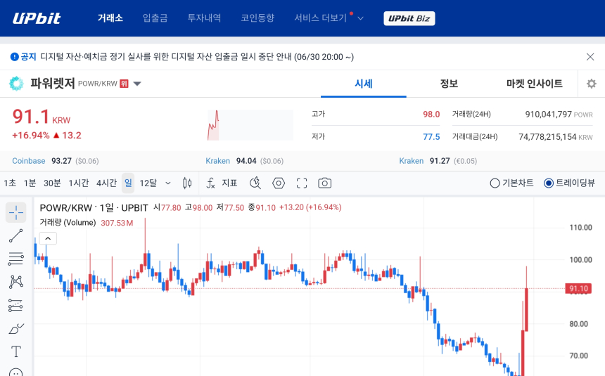 [오늘의 주목코인] 파워렛저 급등세 지속, 공포·탐욕 지수 최상단 진입