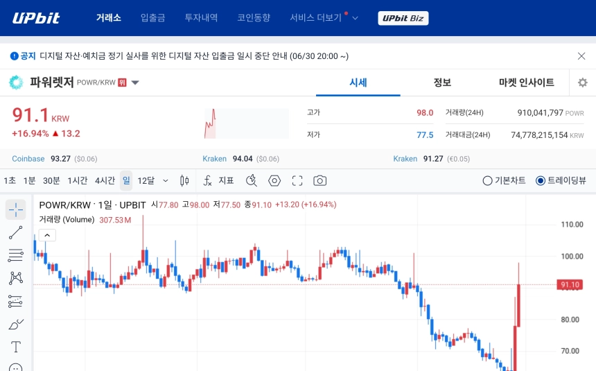 [오늘의 주목코인] 파워렛저 급등세 지속, 공포·탐욕 지수 최상단 진입