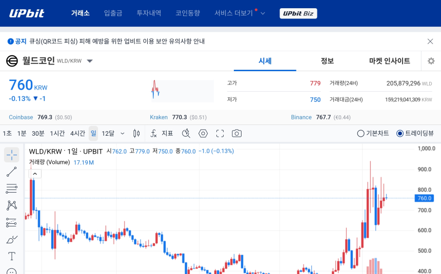 [오늘의 주목코인] 월드코인, 높은 탐욕 속 거래대금 상위권…단기 박스권 속 강한 관심 지속