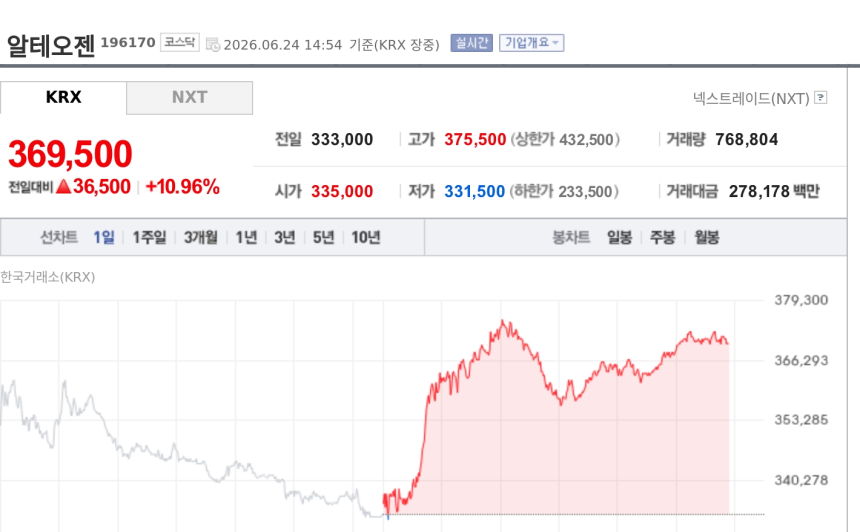 [특징주] 알테오젠, 바이오USA 기술수출 기대에 급등…장중 36만원대 강세