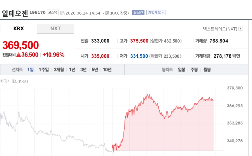 [특징주] 알테오젠, 바이오USA 기술수출 기대에 급등…장중 36만원대 강세