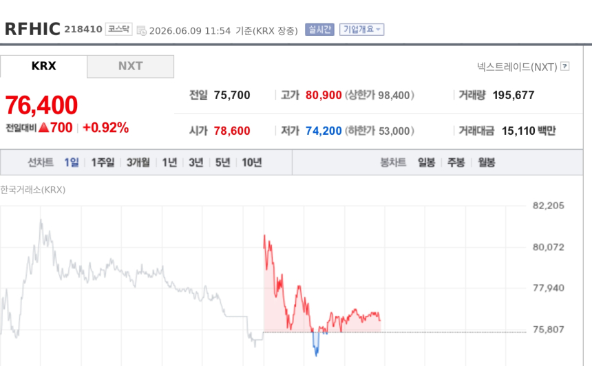 [특징주] RFHIC, RTX·루멘텀 수주 확대에 통신 회복 기대…실적 성장 전망에 강세