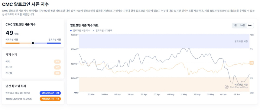 [알트장 오나요] 알트코인 시즌 지수 49까지 회복…그래도 아직 '비트코인 우위'