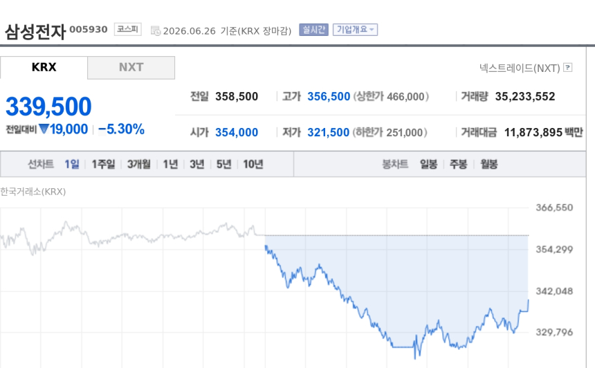 [특징주] 삼성전자, ETF 500조·코스닥 추월 상징성에도 5%대 하락