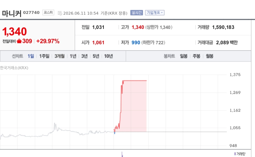 [특징주] 마니커 상한가…닭고기값 강세·월드컵 특수 기대에 육계주 급등