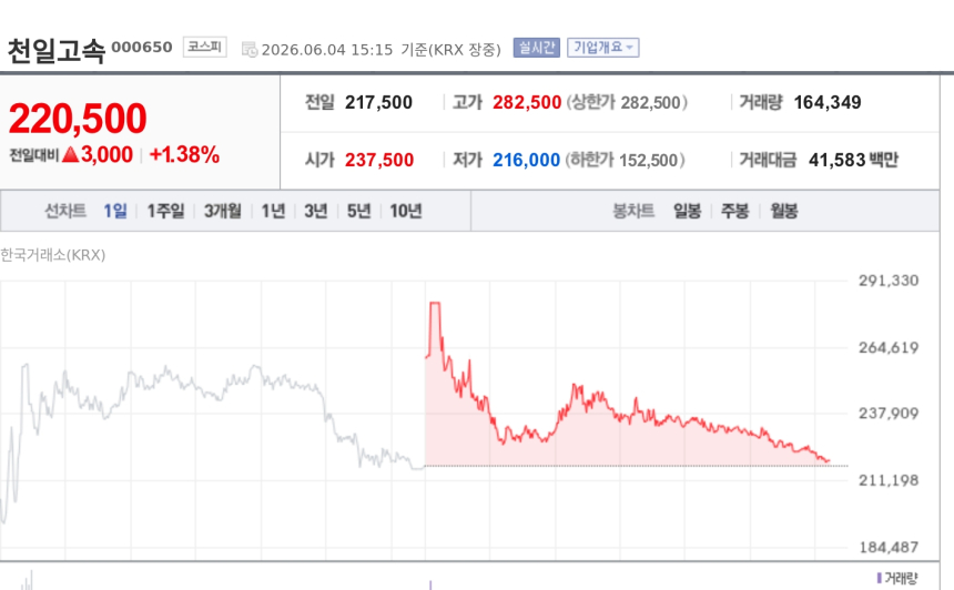 [특징주] 천일고속, 서울고속버스터미널 재개발 기대 재점화에 급등