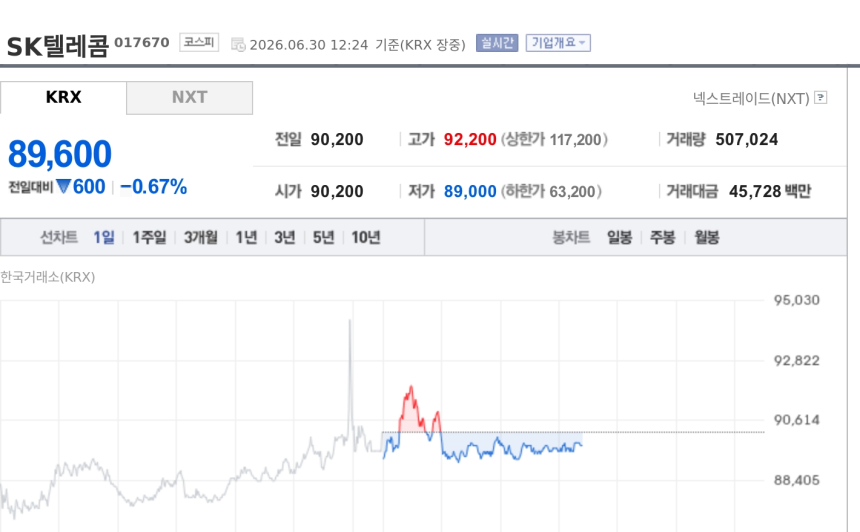 [특징주] SK텔레콤, 비용 부담 걷히자 실적 회복 기대…배당·AI 성장성 부각