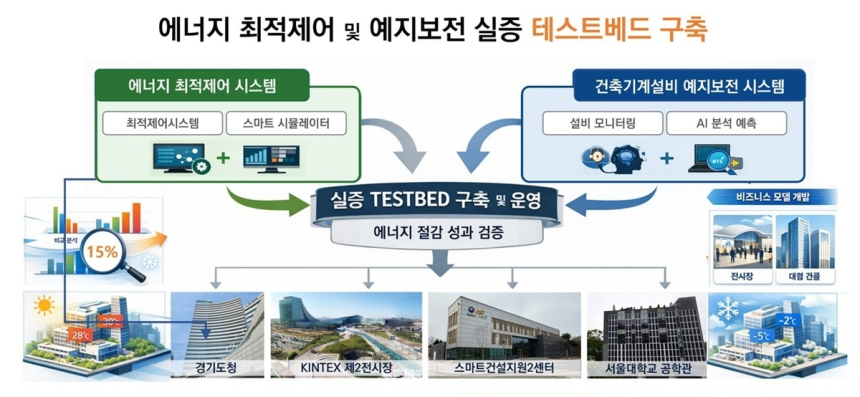 킨텍스, AI 기반 스마트 에너지 관리 시스템 구축한다