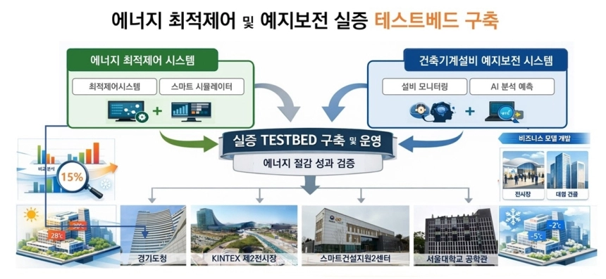 킨텍스, AI 기반 스마트 에너지 관리 시스템 구축한다