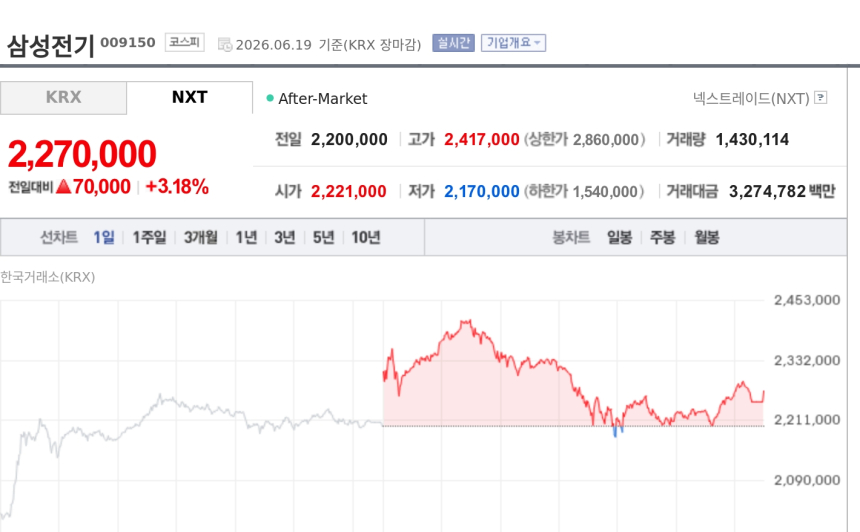 [특징주] 삼성전기, AI발 MLCC 수요 재부각에 강세…GAM ‘AI 전쟁 확전’ 조명