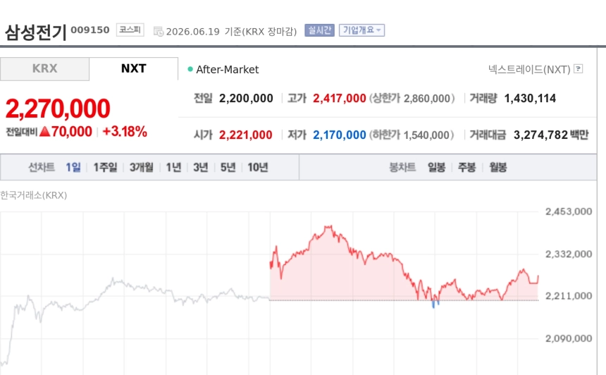 [특징주] 삼성전기, AI발 MLCC 수요 재부각에 강세…GAM ‘AI 전쟁 확전’ 조명