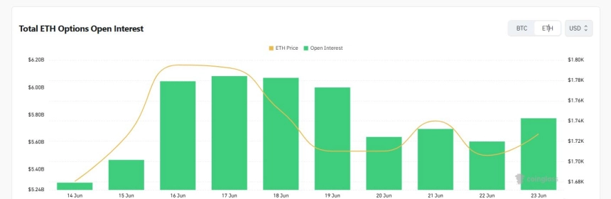 [이더 옵션 데일리] 미결제약정 57억 달러 3%↑…투자자들 2000달러 돌파에 베팅