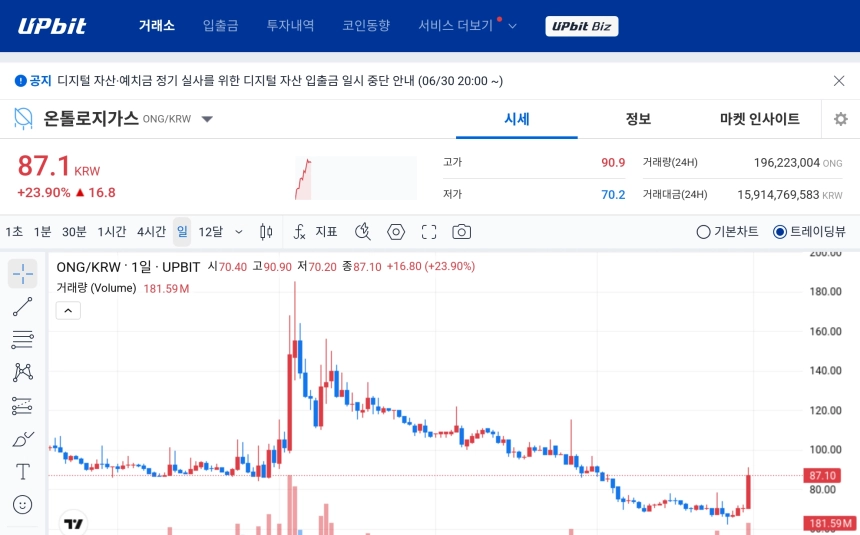 [오늘의 주목코인] 온톨로지가스, 하루 23% 급등…매우 탐욕 구간 진입