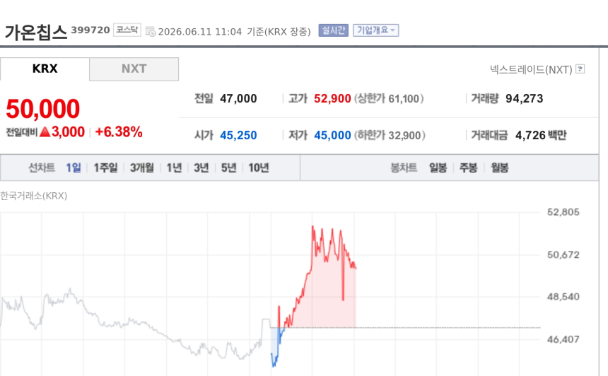 [특징주] 가온칩스, 글로벌 AI 반도체사와 296억 ASIC 계약…매출 43% 규모에 강세