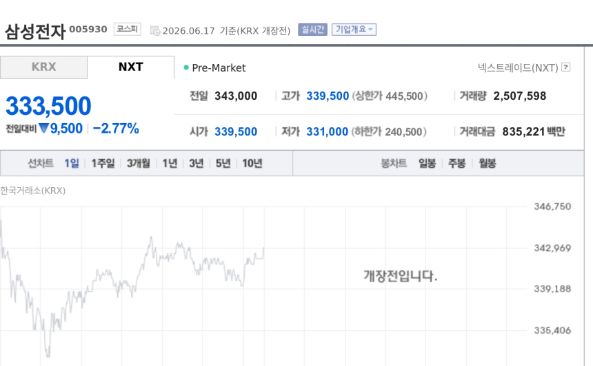 [특징주] 삼성전자, NXT 프리마켓서 2%대 하락…반도체 호재 선반영에 차익실현