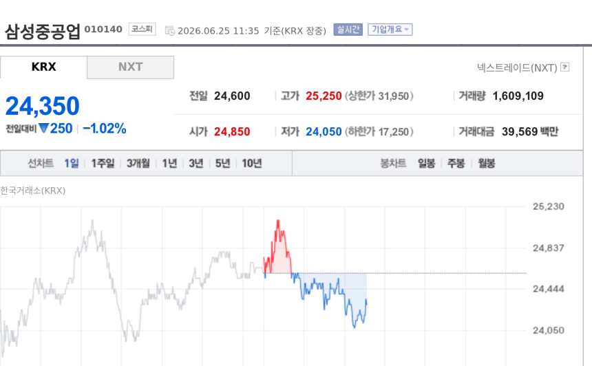 [특징주] 삼성중공업, FLNG 경쟁력 업고 FDC 기대 부각…증권가 성장성 주목