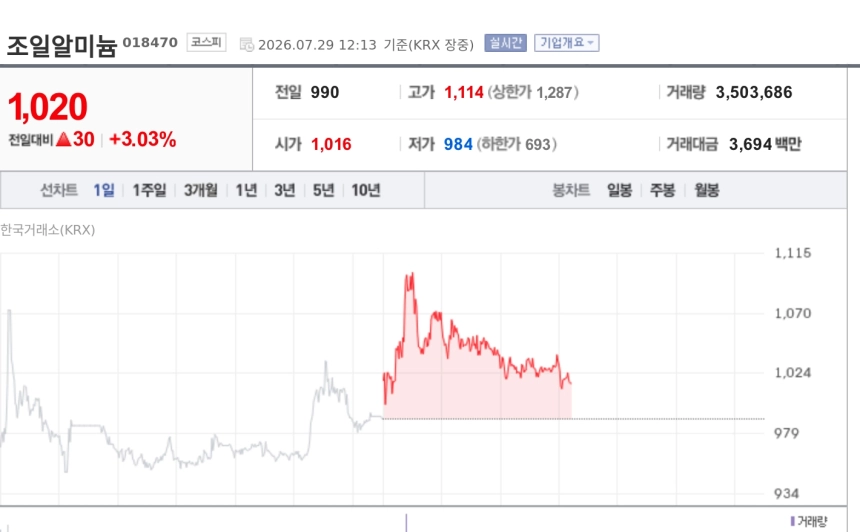 [특징주] 조일알미늄, 급락장서 외국인 매수세 부각…장중 3%대 상승