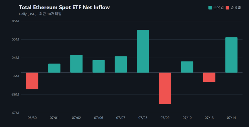 이더리움 현물 ETF, 하루 만에 유입 재개...5834만 달러 강세