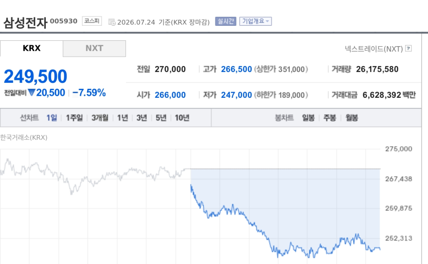 [특징주] 삼성전자, 25만원선 붕괴…코스피 변동성 확대에 7%대 급락