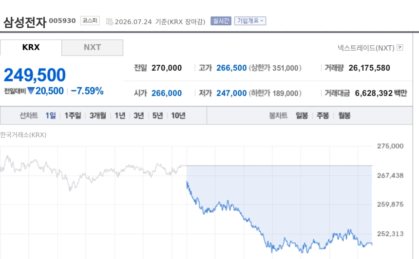 [특징주] 삼성전자, 25만원선 붕괴…코스피 변동성 확대에 7%대 급락