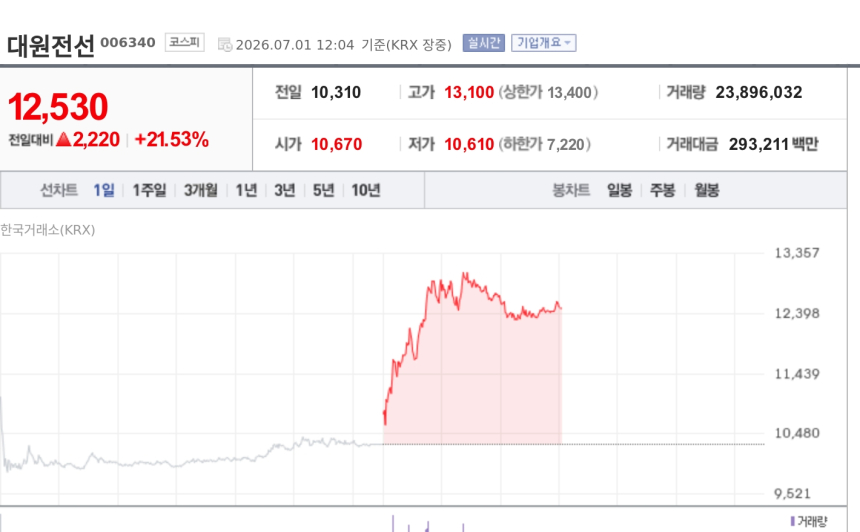 [특징주] 대원전선, 외국인 장중 순매수 1위 부각에 20%대 급등