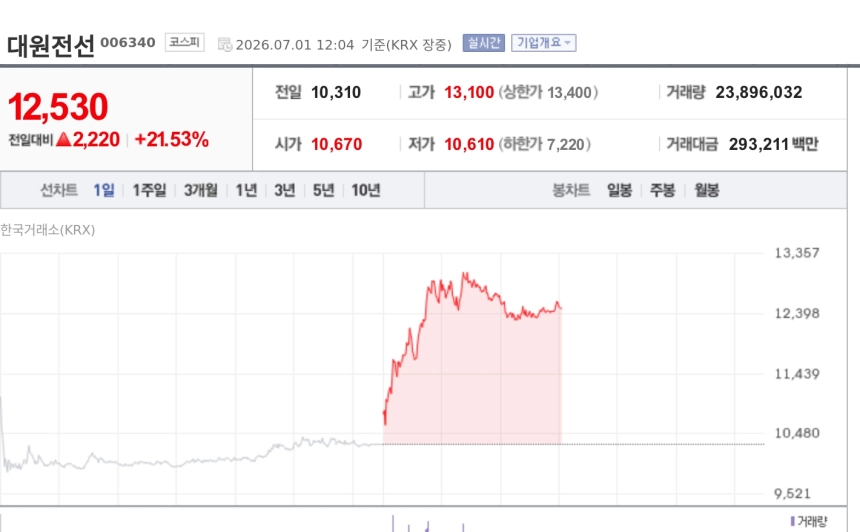 [특징주] 대원전선, 외국인 장중 순매수 1위 부각에 20%대 급등