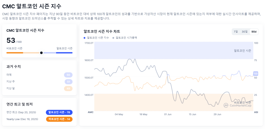 [알트장 오나요] 알트코인 시즌 지수 53까지 반등했지만…비트코인 도미넌스 58.7% 유지