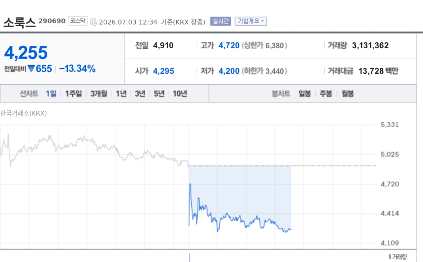 [특징주] 소룩스, 외국인 장초반 집중 매수에도 13%대 약세