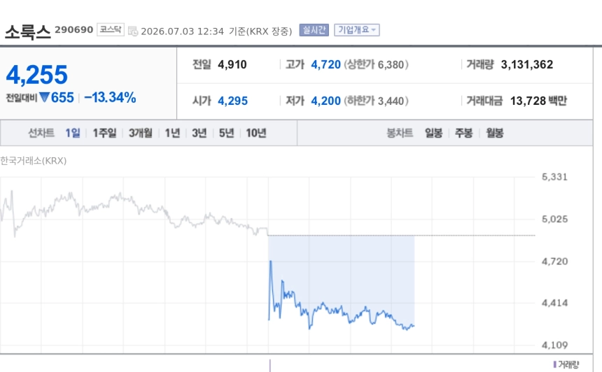 [특징주] 소룩스, 외국인 장초반 집중 매수에도 13%대 약세