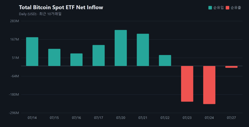 비트코인 현물 ETF 3거래일째 순유출세...하루 1164만 달러 이탈
