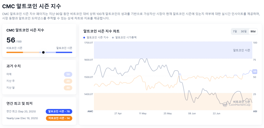 [알트장 오나요] 알트코인 시즌 지수 56까지 반등했지만…비트코인 도미넌스 58.2% 유지