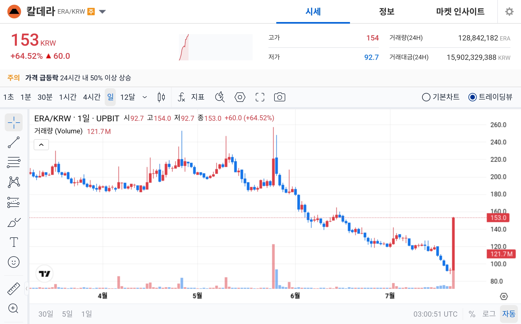 [오늘의 주목코인] 칼데라, 하루 새 60원 급등…매우 탐욕 1위 올라 강한 매수세 부각 - TokenPost