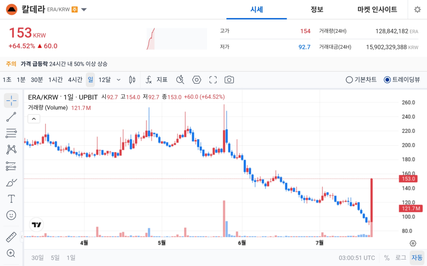 [오늘의 주목코인] 칼데라, 하루 새 60원 급등…매우 탐욕 1위 올라 강한 매수세 부각