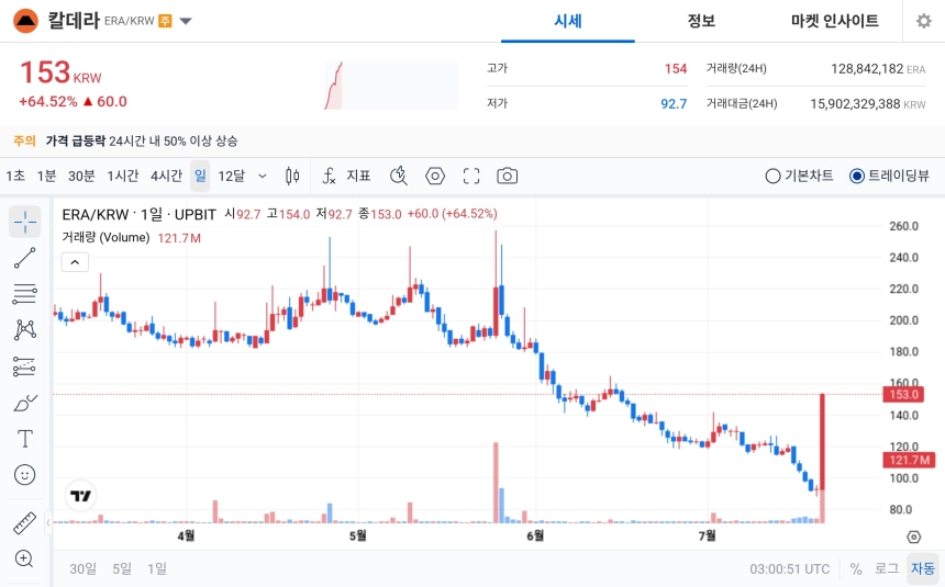 [오늘의 주목코인] 칼데라, 하루 새 60원 급등…매우 탐욕 1위 올라 강한 매수세 부각