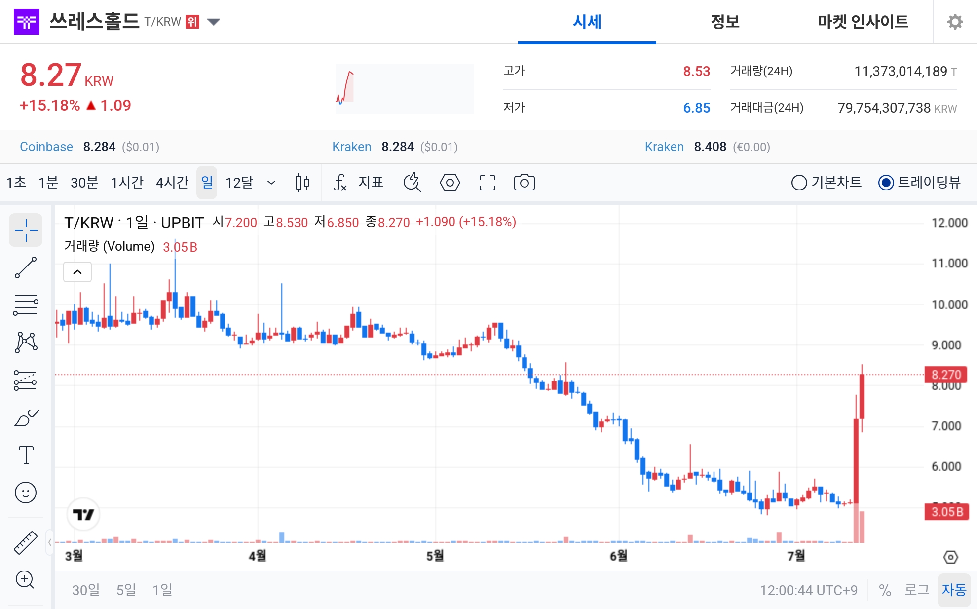 [오늘의 주목코인] 쓰레스홀드, 15% 급등에 탐욕지수 99 기록…거래대금 상위권 진입