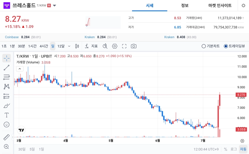 [오늘의 주목코인] 쓰레스홀드, 15% 급등에 탐욕지수 99 기록…거래대금 상위권 진입