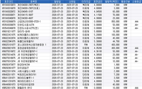 국내 채권 발행, 휴가철에 감소세… 2조3천억 예상