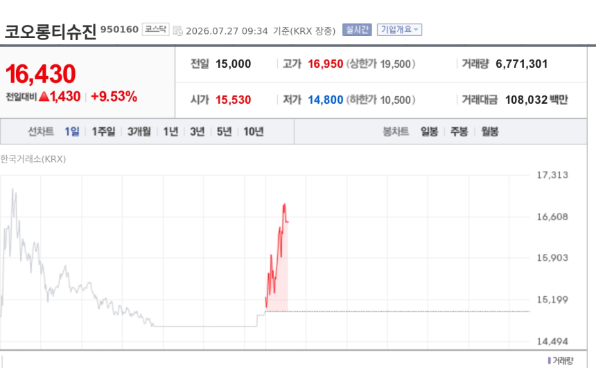 [특징주] 코오롱티슈진, 임상 악재 과매도 인식에 9%대 반등