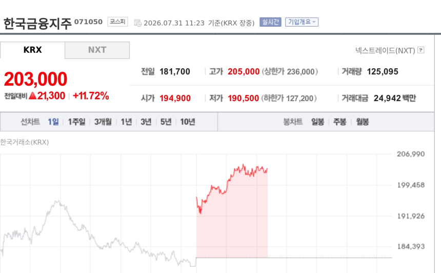 [특징주] 한국금융지주, 증시 활황 수혜 기대에 11%대 강세…증권주 동반 급등