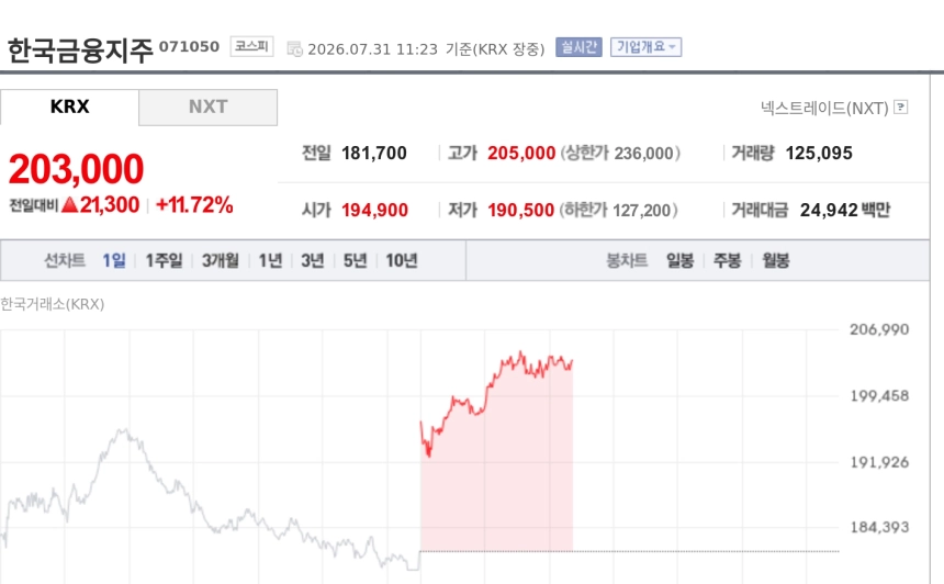 [특징주] 한국금융지주, 증시 활황 수혜 기대에 11%대 강세…증권주 동반 급등