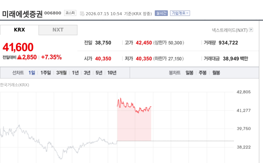 [특징주] 미래에셋증권, 2분기 호실적 기대에 7%대 강세